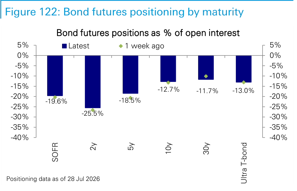 Figure 122. Bond futures positioning by maturity