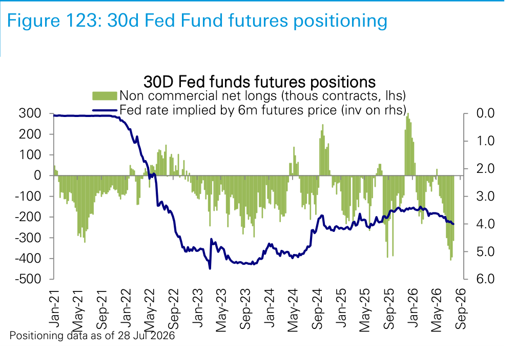 Figure 123. 30d Fed Fund futures positioning