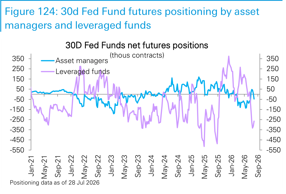 Figure 124. 30d Fed Fund futures positioning by asset managers and leveraged funds
