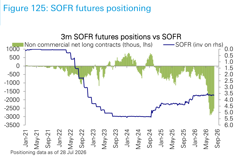 Figure 125. SOFR futures positioning