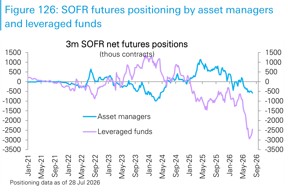 Figure 126. SOFR futures positioning by asset managers and leveraged funds