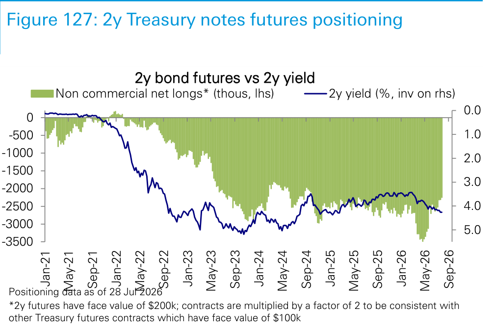 Figure 127. 2y Treasury notes futures positioning
