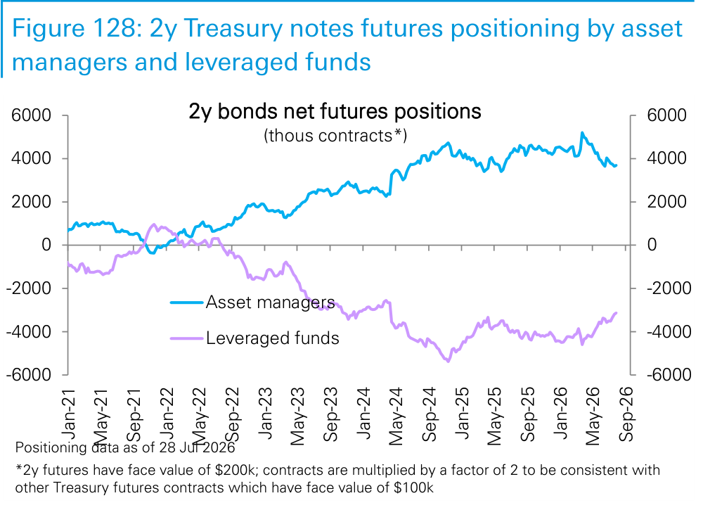 Figure 128. 2y Treasury notes futures positioning by asset managers and leveraged funds