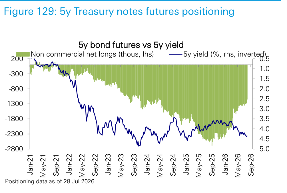 Figure 129. 5y Treasury notes futures positioning