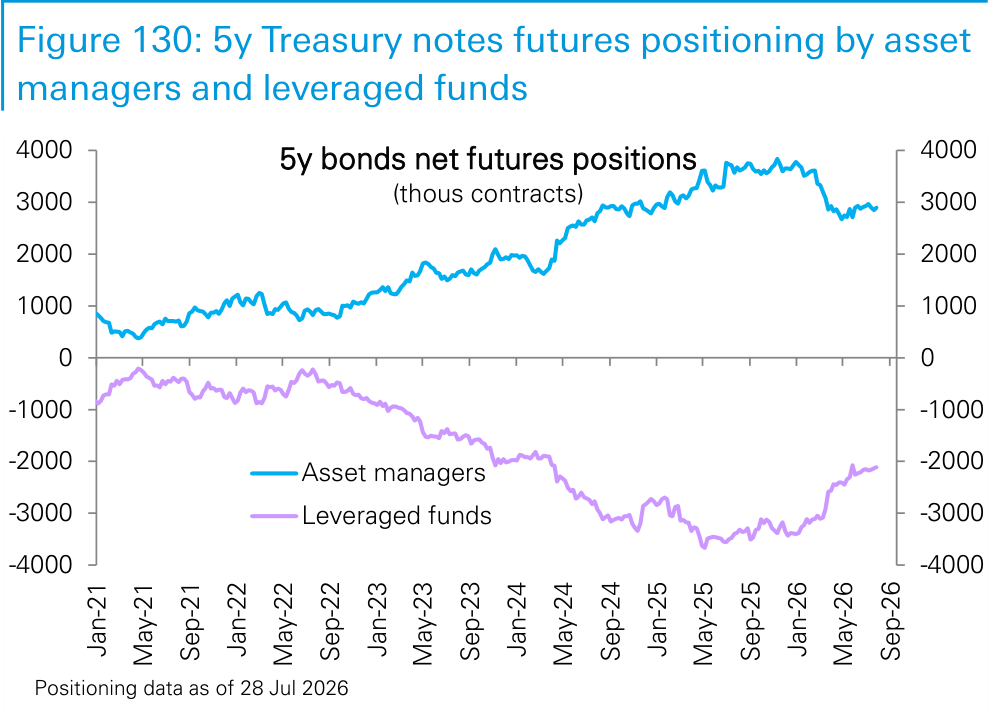 Figure 130. 5y Treasury notes futures positioning by asset managers and leveraged funds
