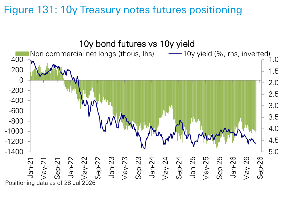 Figure 131. 10y Treasury notes futures positioning