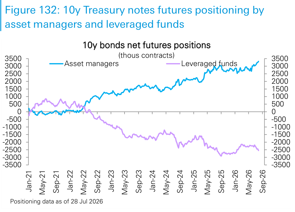 Figure 132. 10y Treasury notes futures positioning by asset managers and leveraged funds