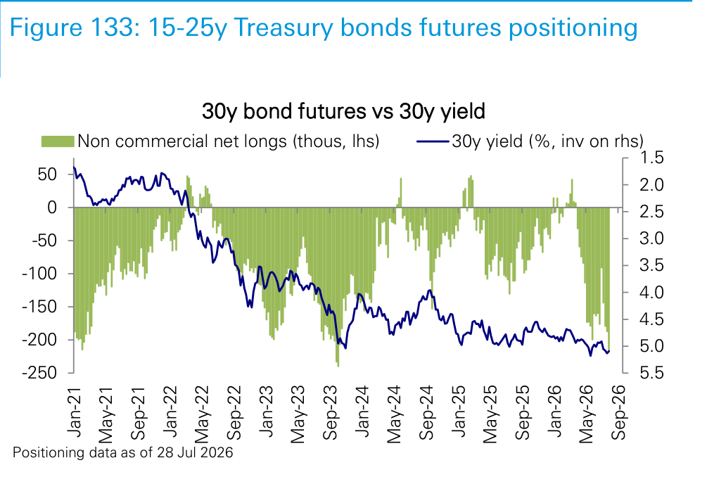 Figure 133. 15-25y Treasury bonds futures positioning
