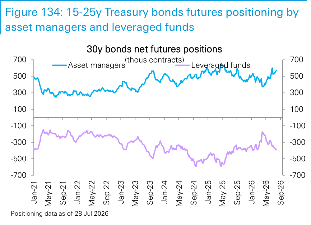 Figure 134. 15-25y Treasury bonds futures positioning by asset managers and leveraged funds