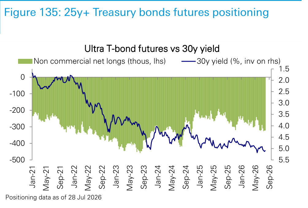 Figure 135. 25y+ Treasury bonds futures positioning