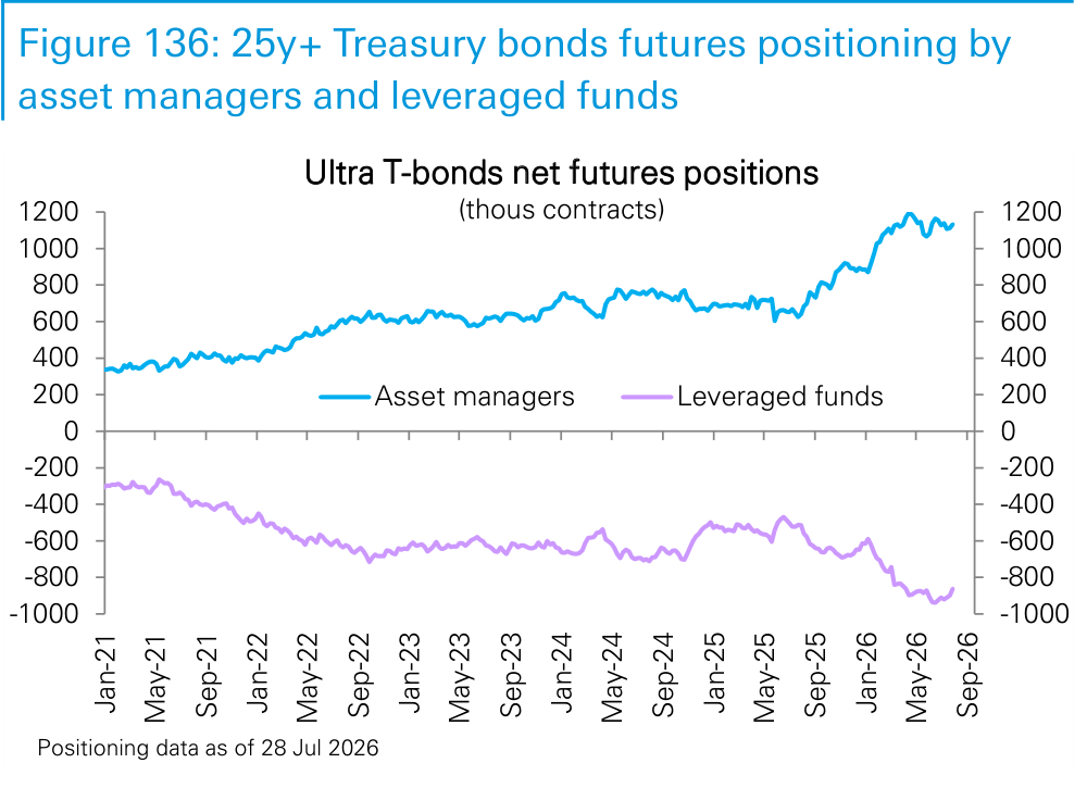 Figure 136. 25y+ Treasury bonds futures positioning by asset managers and leveraged funds