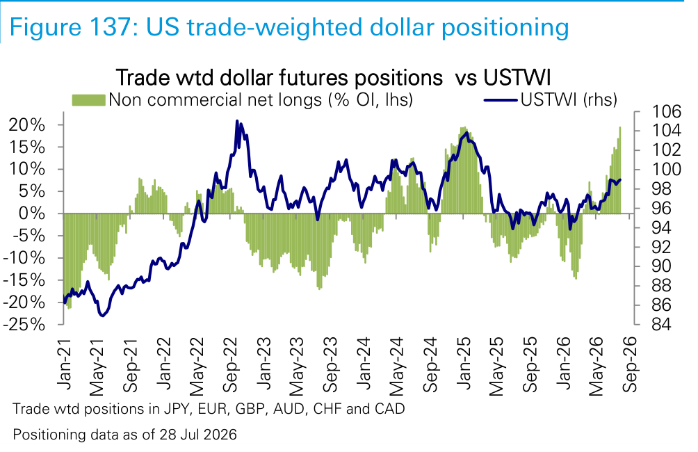 Figure 137. US trade-weighted dollar positioning