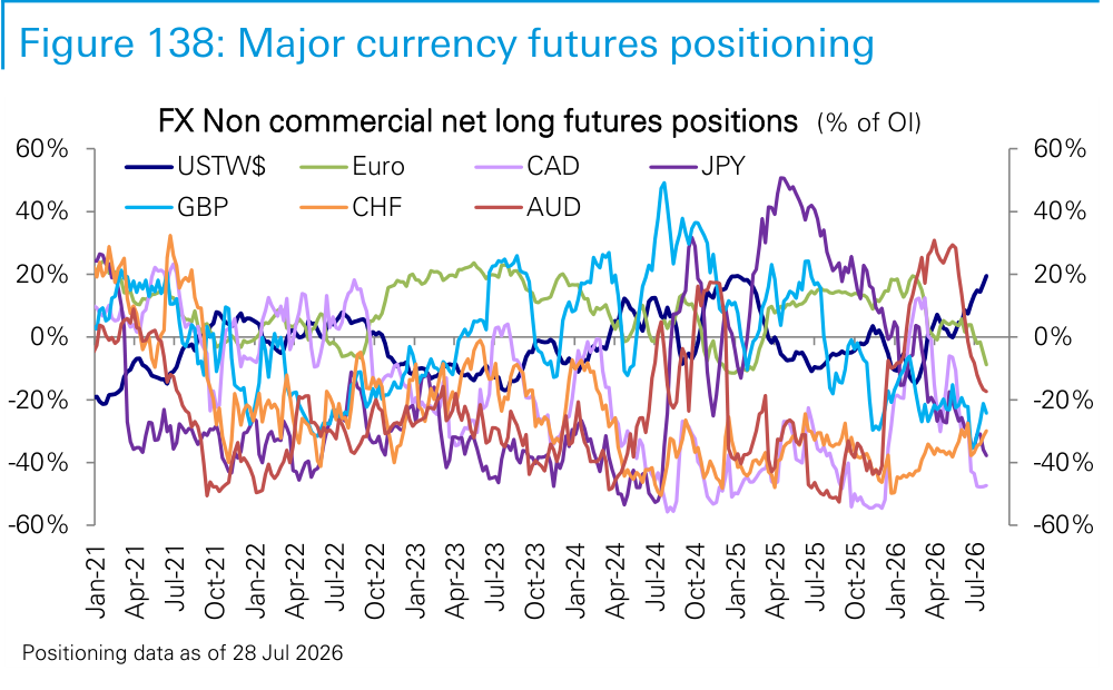 Figure 138. Major currency futures positioning