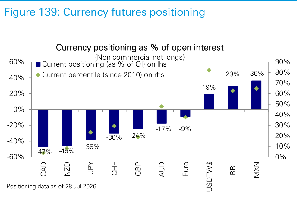 Figure 139. Currency futures positioning