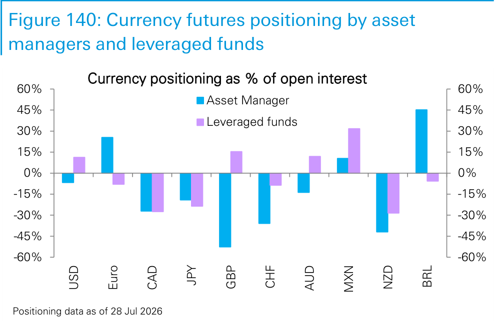 Figure 140. Currency futures positioning by asset managers and leveraged funds