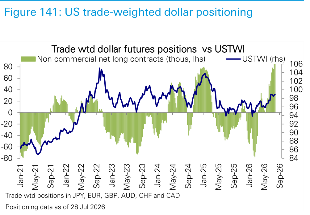 Figure 141. US trade-weighted dollar positioning