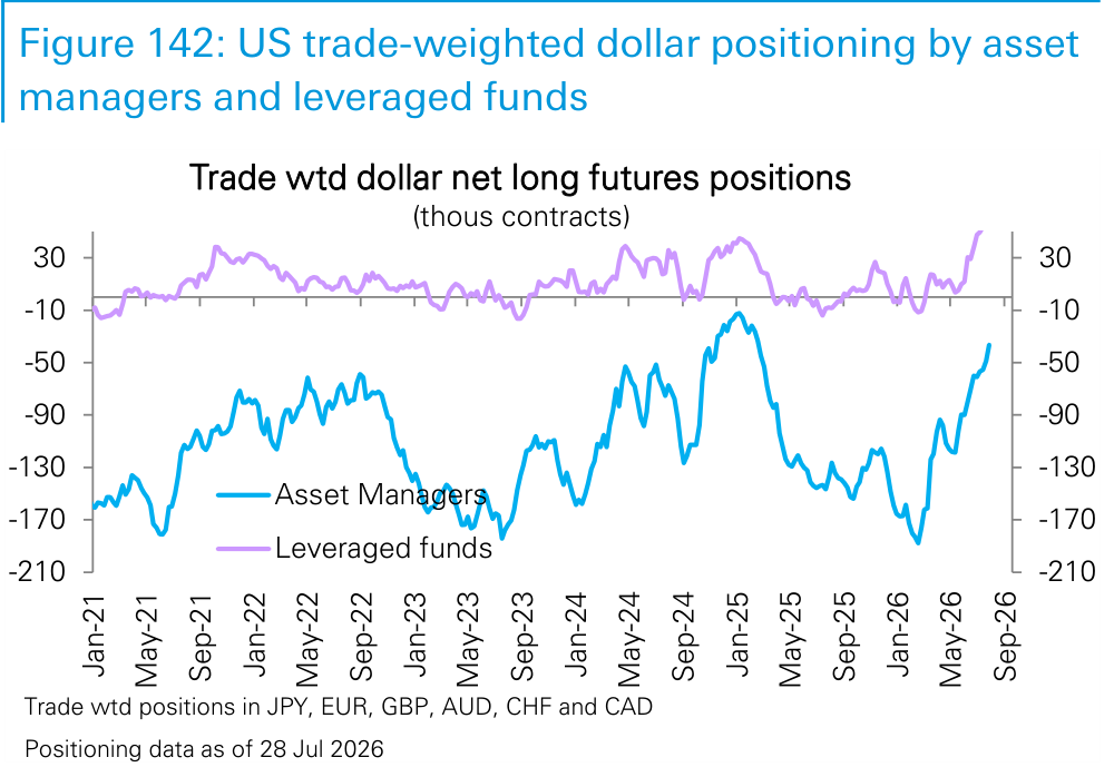 Figure 142. US trade-weighted dollar positioning by asset managers and leveraged funds
