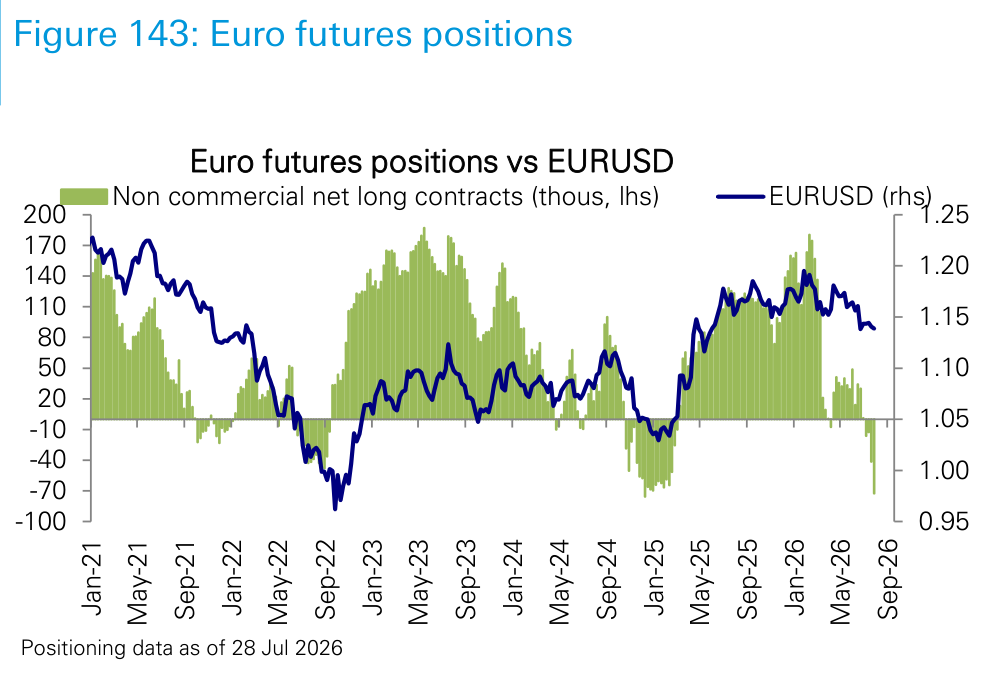 Figure 143. Euro futures positions