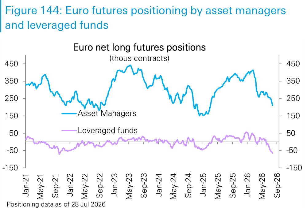 Figure 144. Euro futures positioning by asset managers and leveraged funds