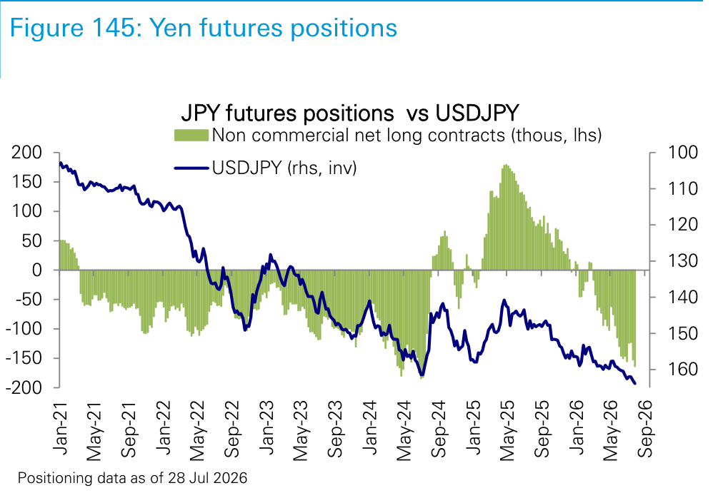 Figure 145. Yen futures positions