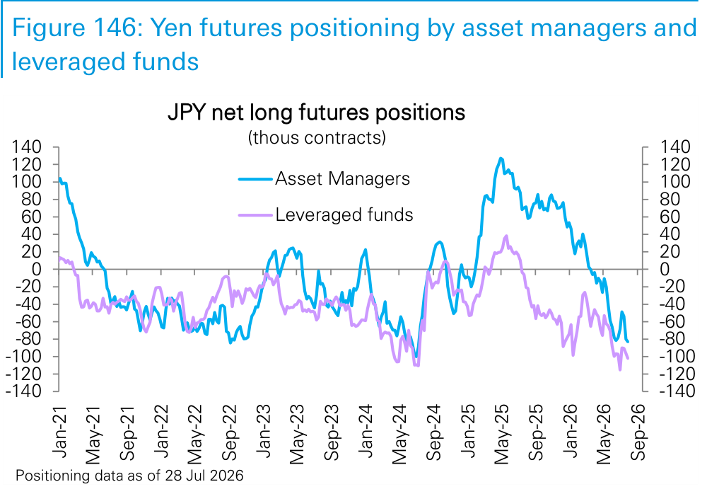 Figure 146. Yen futures positioning by asset managers and leveraged funds