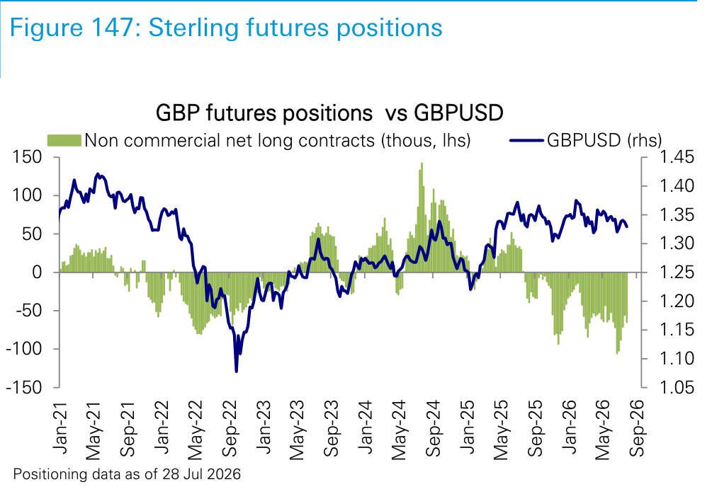 Figure 147. Sterling futures positions