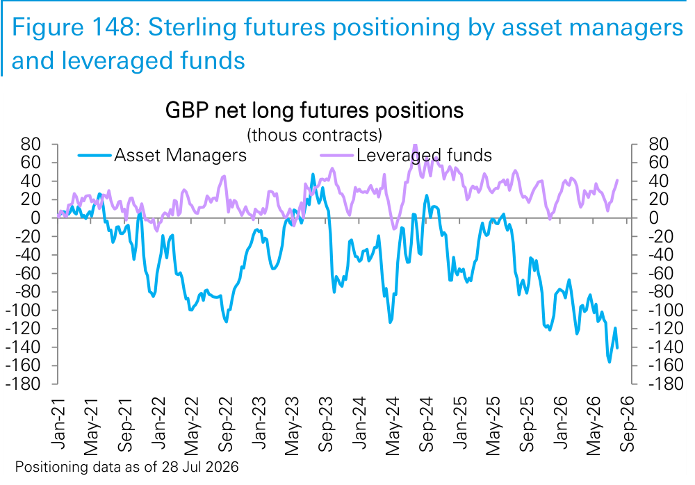 Figure 148. Sterling futures positioning by asset managers and leveraged funds