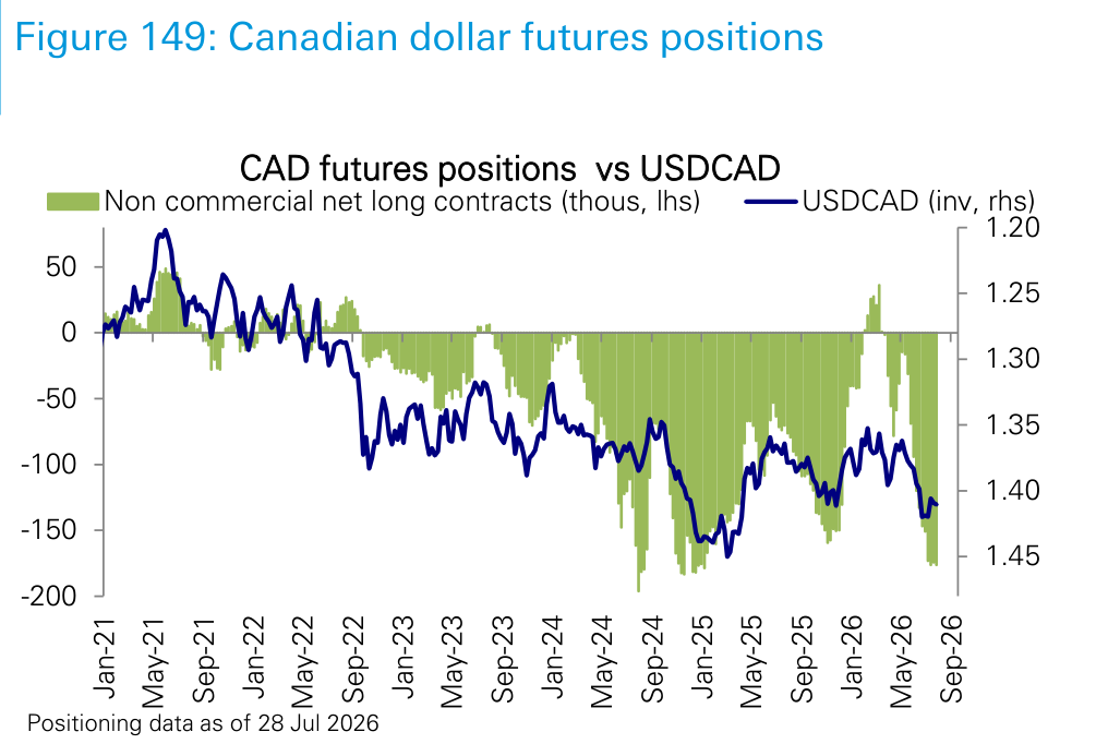 Figure 149. Canadian dollar futures positions