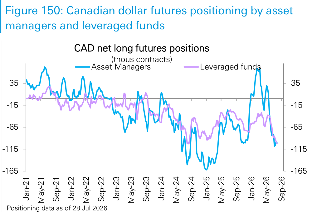 Figure 150. Canadian dollar futures positioning by asset managers and leveraged funds