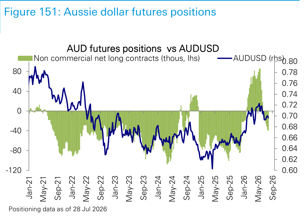 Figure 151. Aussie dollar futures positions