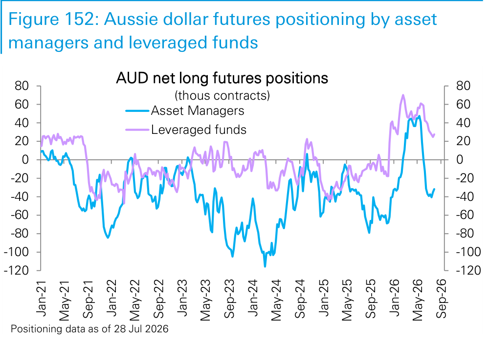 Figure 152. Aussie dollar futures positioning by asset managers and leveraged funds