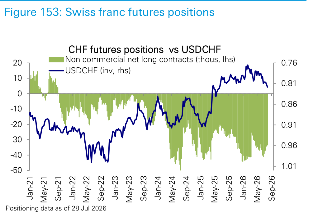 Figure 153. Swiss franc futures positions
