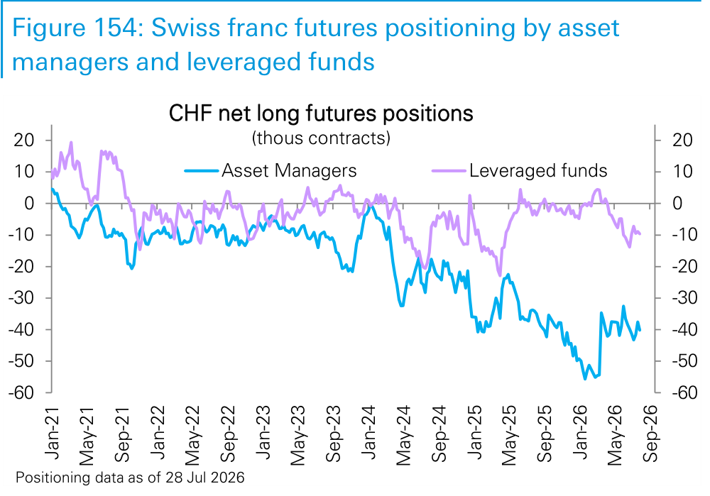 Figure 154. Swiss franc futures positioning by asset managers and leveraged funds
