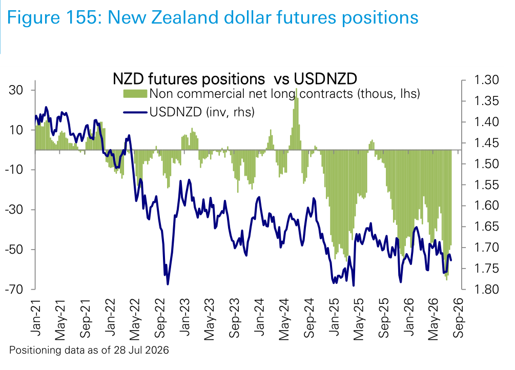 Figure 155. New Zealand dollar futures positions
