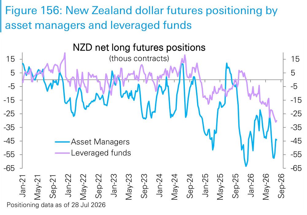 Figure 156. New Zealand dollar futures positioning by asset managers and leveraged funds