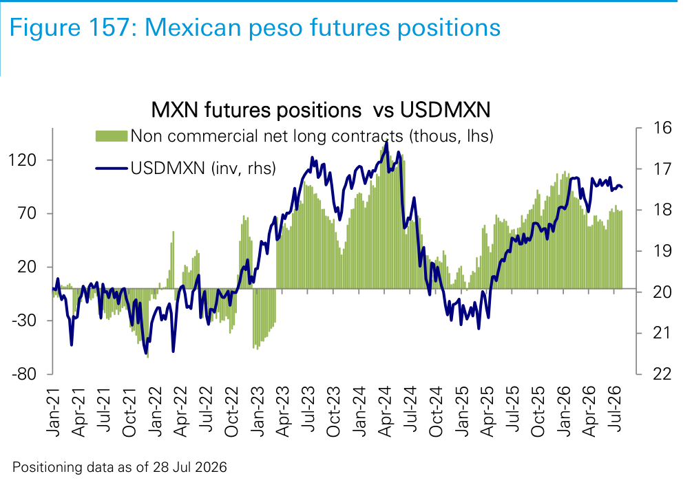 Figure 157. Mexican peso futures positions