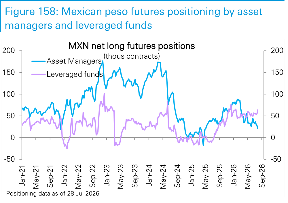 Figure 158. Mexican peso futures positioning by asset managers and leveraged funds