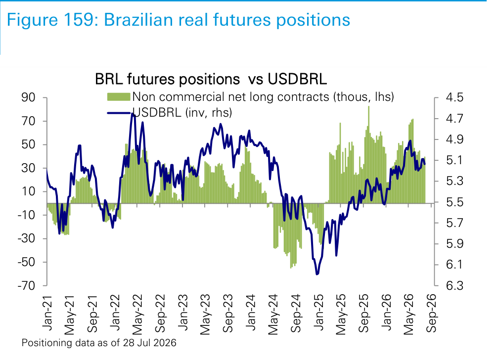 Figure 159. Brazilian real futures positions