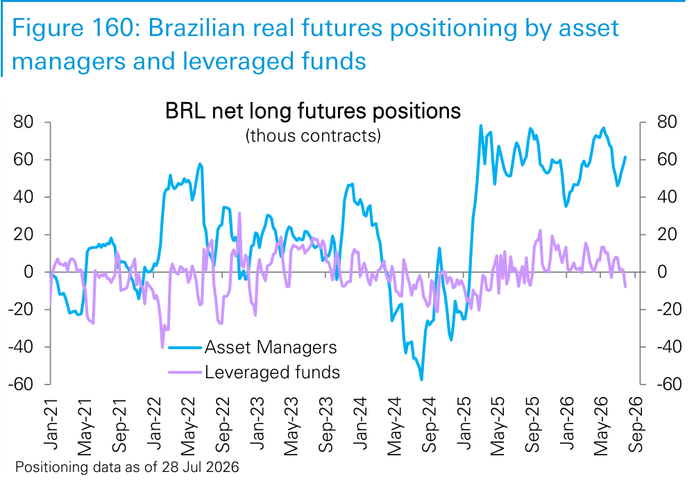 Figure 160. Brazilian real futures positioning by asset managers and leveraged funds