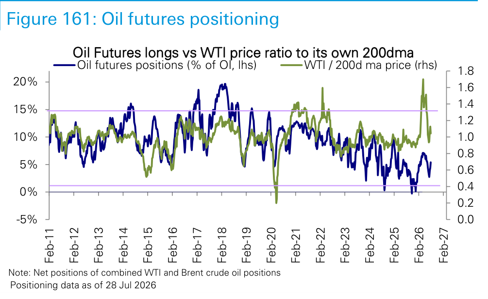 Figure 161. Oil futures positioning