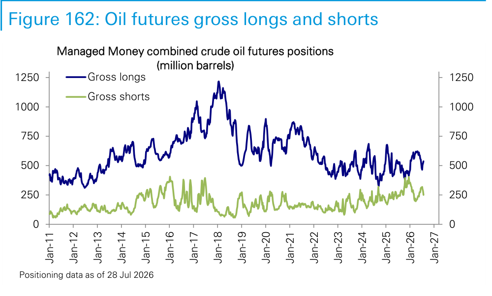 Figure 162. Oil futures gross longs and shorts