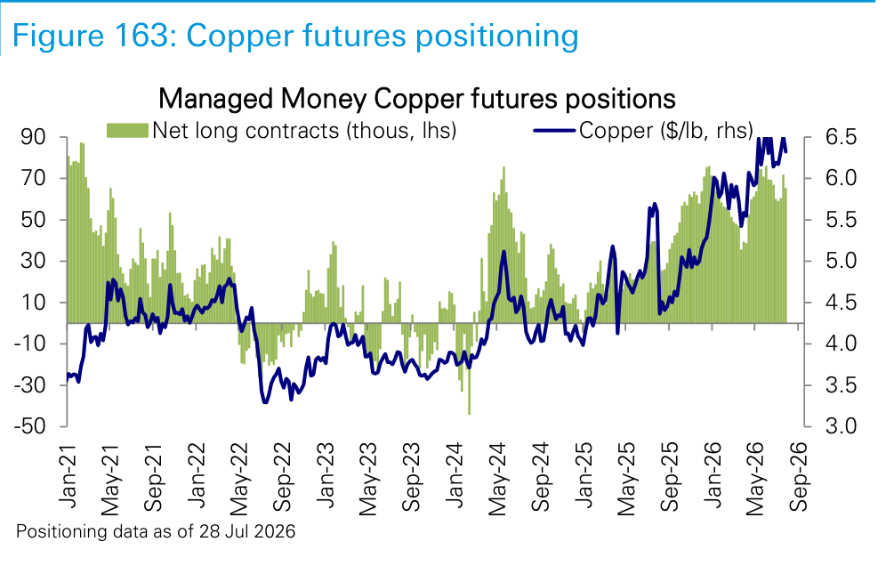 Figure 163. Copper futures positioning