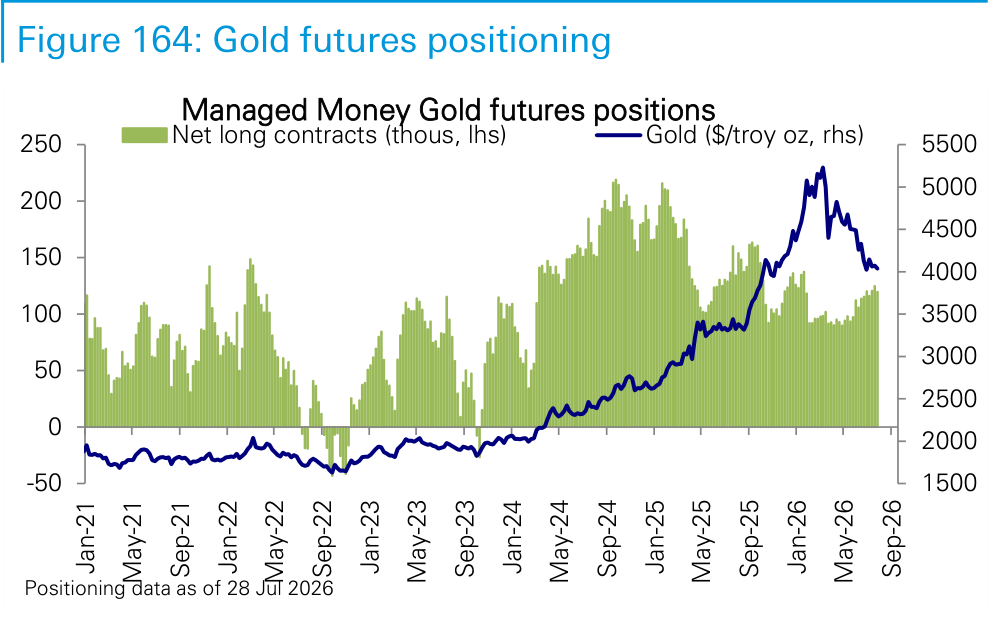 Figure 164. Gold futures positioning