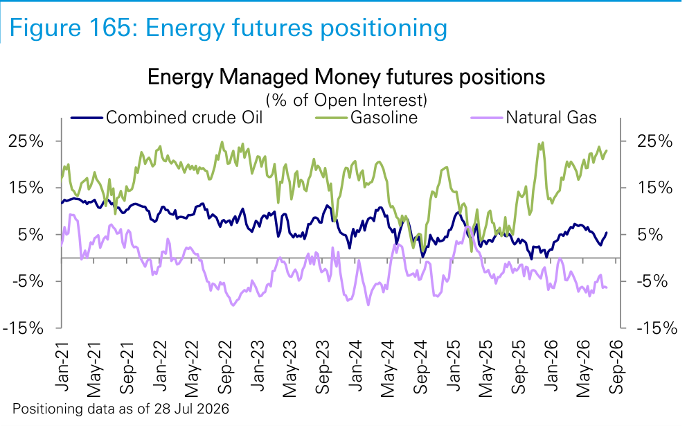Figure 165. Energy futures positioning