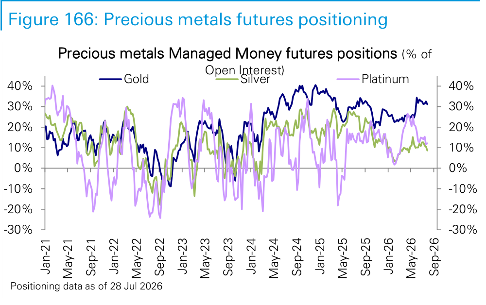 Figure 166. Precious metals futures positioning