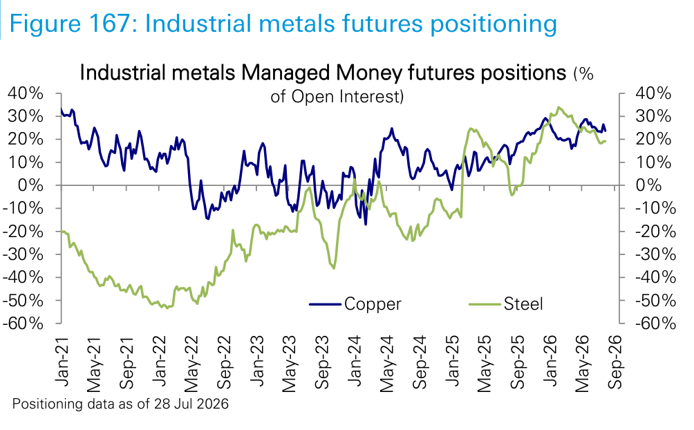 Figure 167. Industrial metals futures positioning
