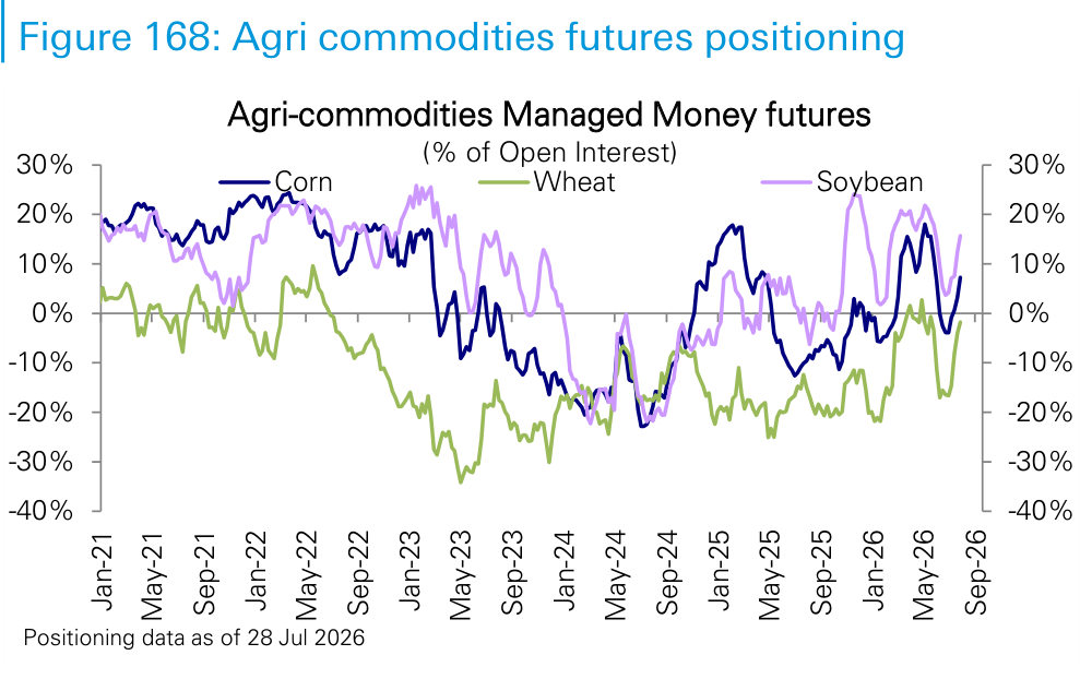 Figure 168. Agri commodities futures positioning