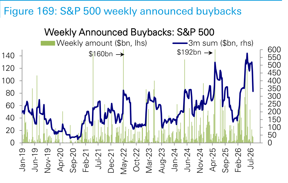 Figure 169. S&P 500 weekly announced buybacks