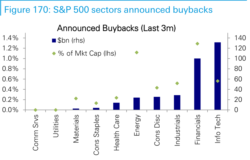 Figure 170. S&P 500 sectors announced buybacks