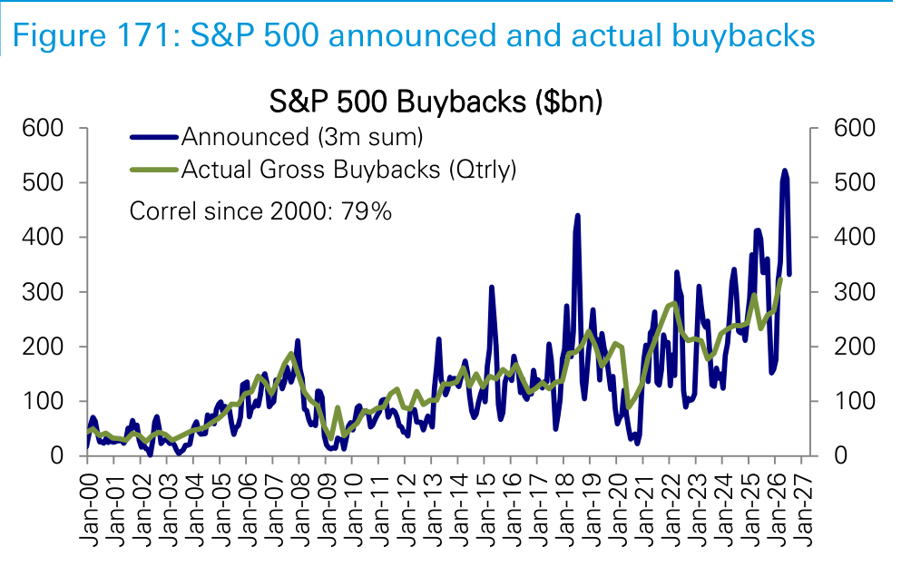Figure 171. S&P 500 announced and actual buybacks